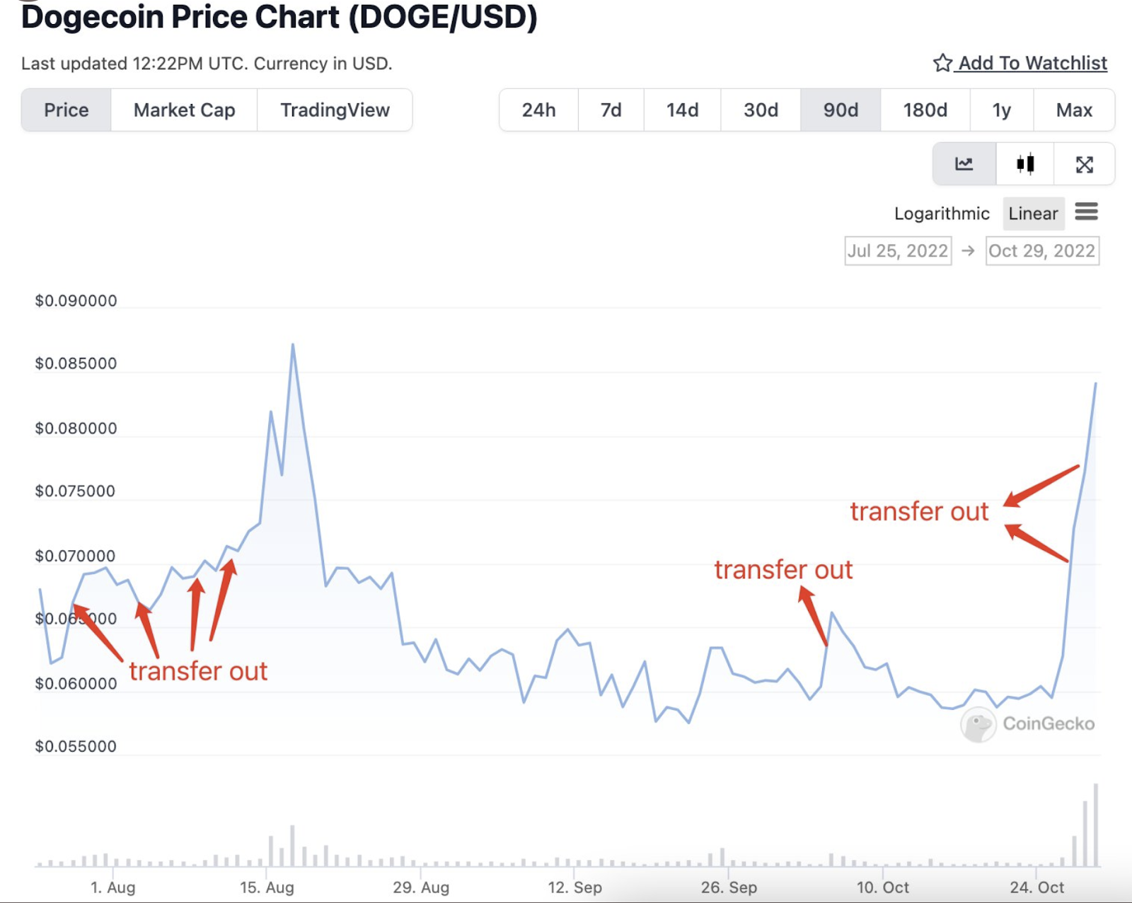 Is The Dogecoin Price Rally Manipulated By Whales? DOGE Bulls Take