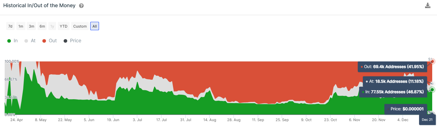 Majority Of PEPE Holders Struggle With Losses Despite Bullish Surg