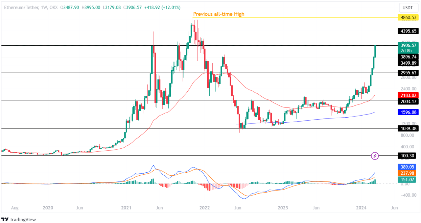 Bitcoin Hits ATH, Is Ethereum Next?