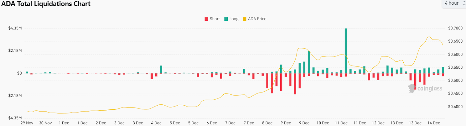 Cardano Builds Momentum As It Aims For $0.8 With Strong Support! H