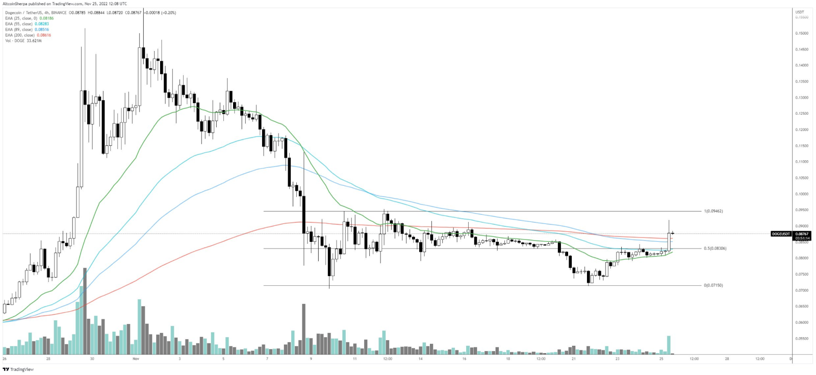 Is Altcoin Season in December? These Altcoins May be the Best Bet 