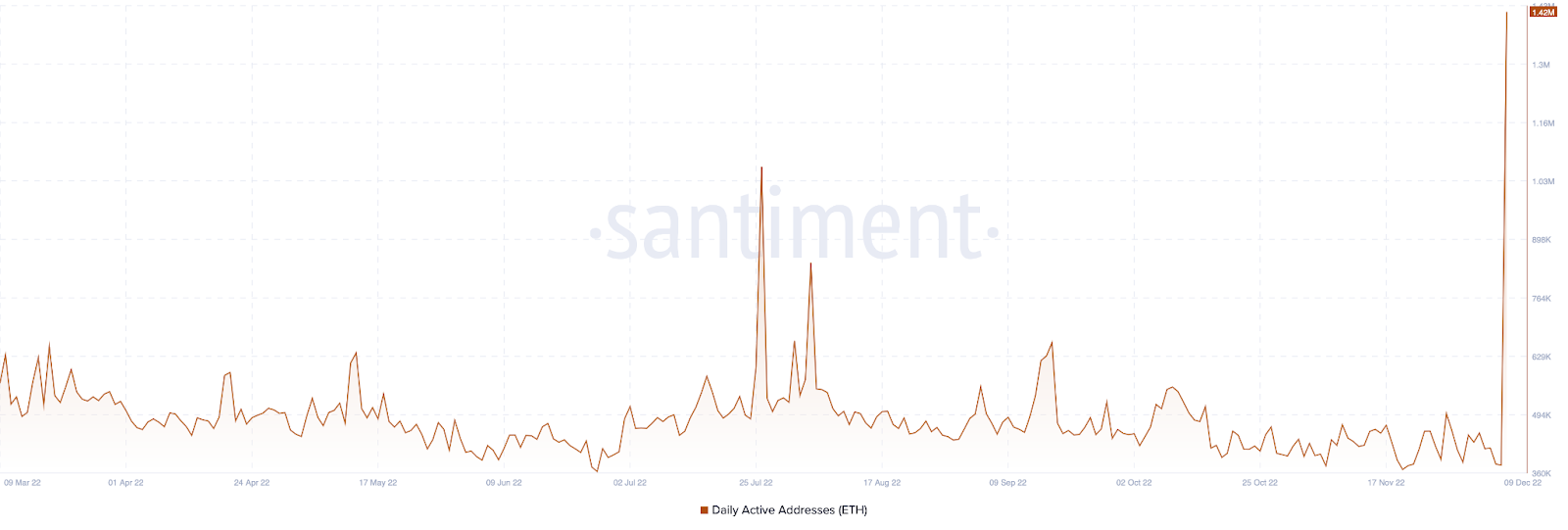 ethereum daily active address