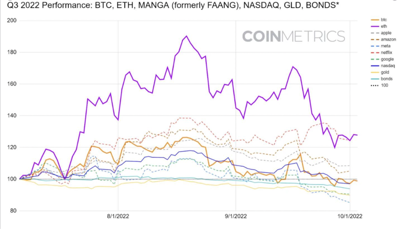 Ethereum is the Top Performing Asset in Q3 2022 Recording a Massiv