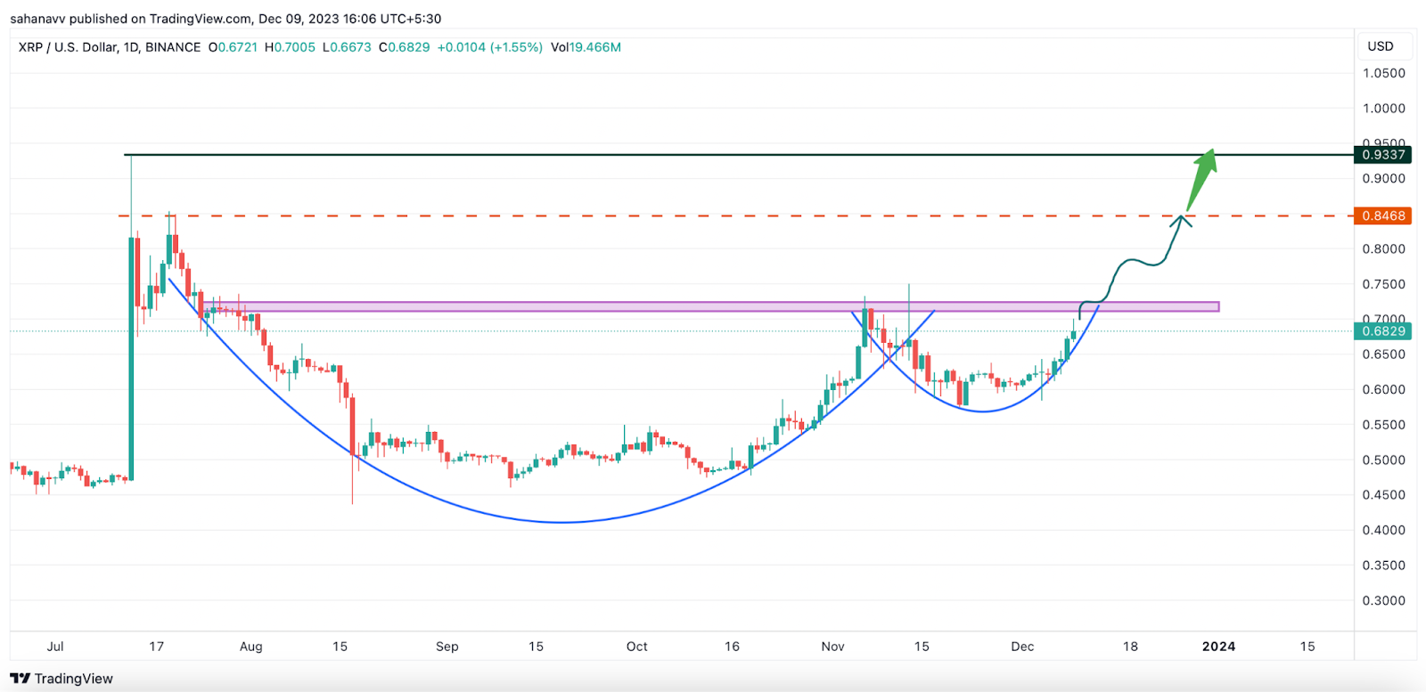 Here Is the Next Main Target for the XRP Price: Though $1 Appears 