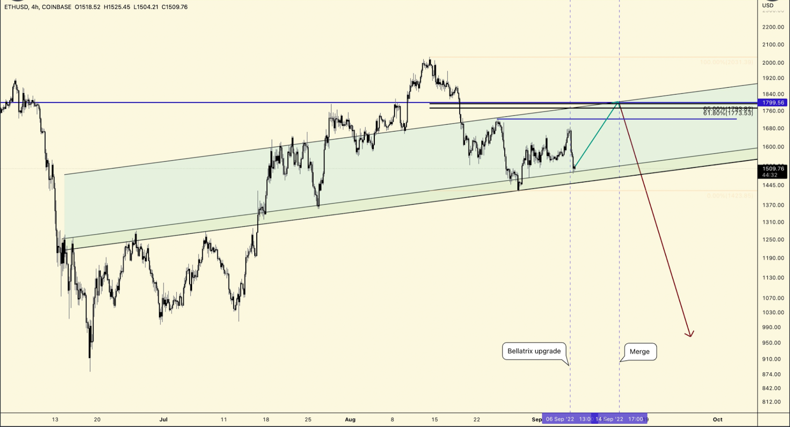 Trade Set-up For Ethereum Ahead of Merger, What to Expect from ETH