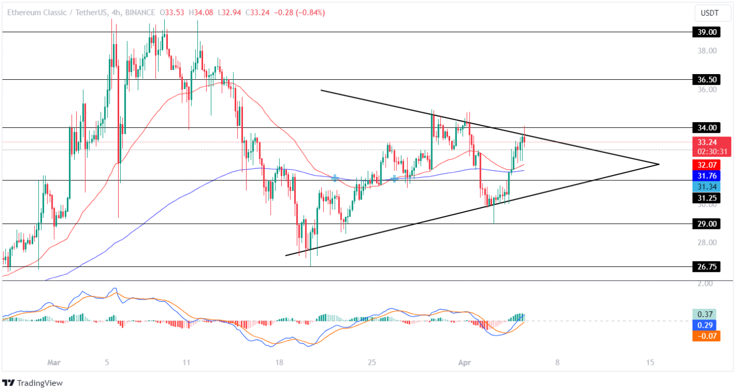 Ethereum Classic Hints A Bearish Pattern! ETC Price To Drop 10% So