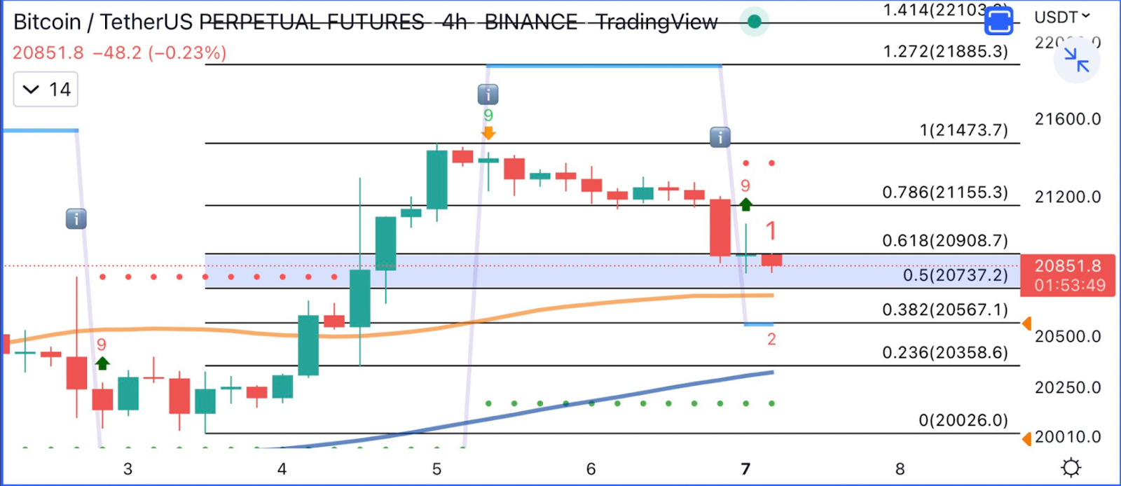 Bitcoin Bears May Drag the BTC Price Below $20,000 This Week as Ma