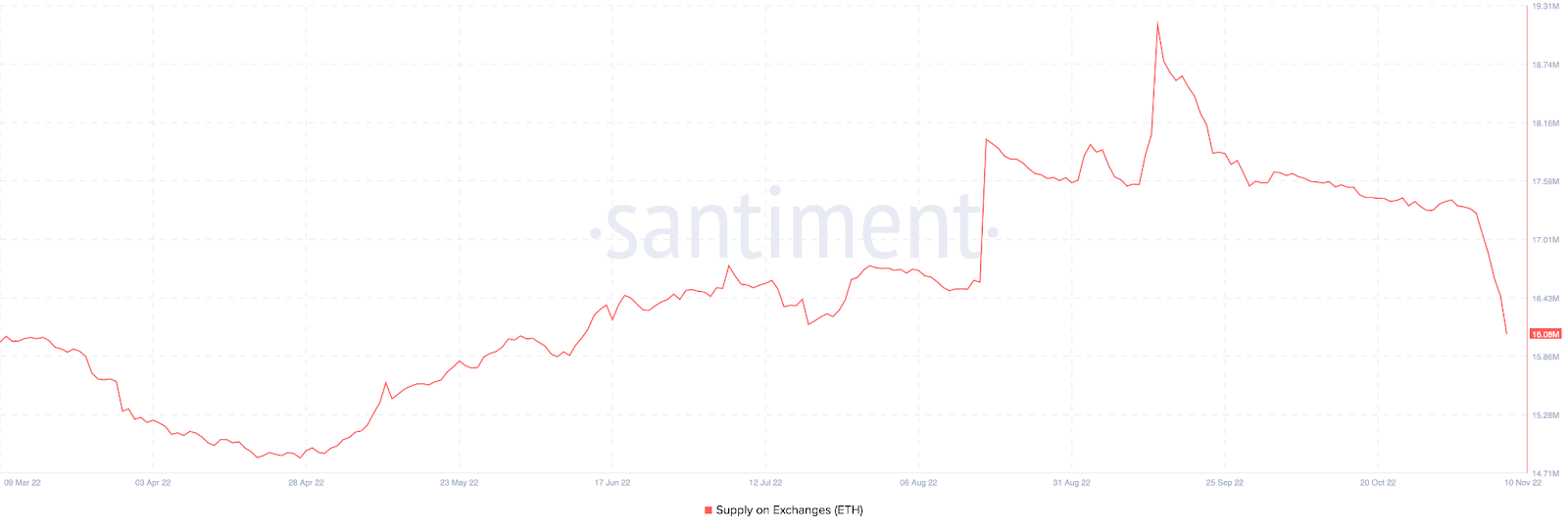 ethereum supply on exchanges