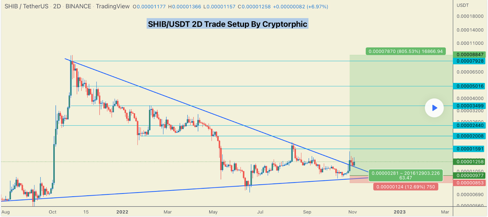 Shiba INU Ready for a Larger Price Action, This is Where SHIB Pric