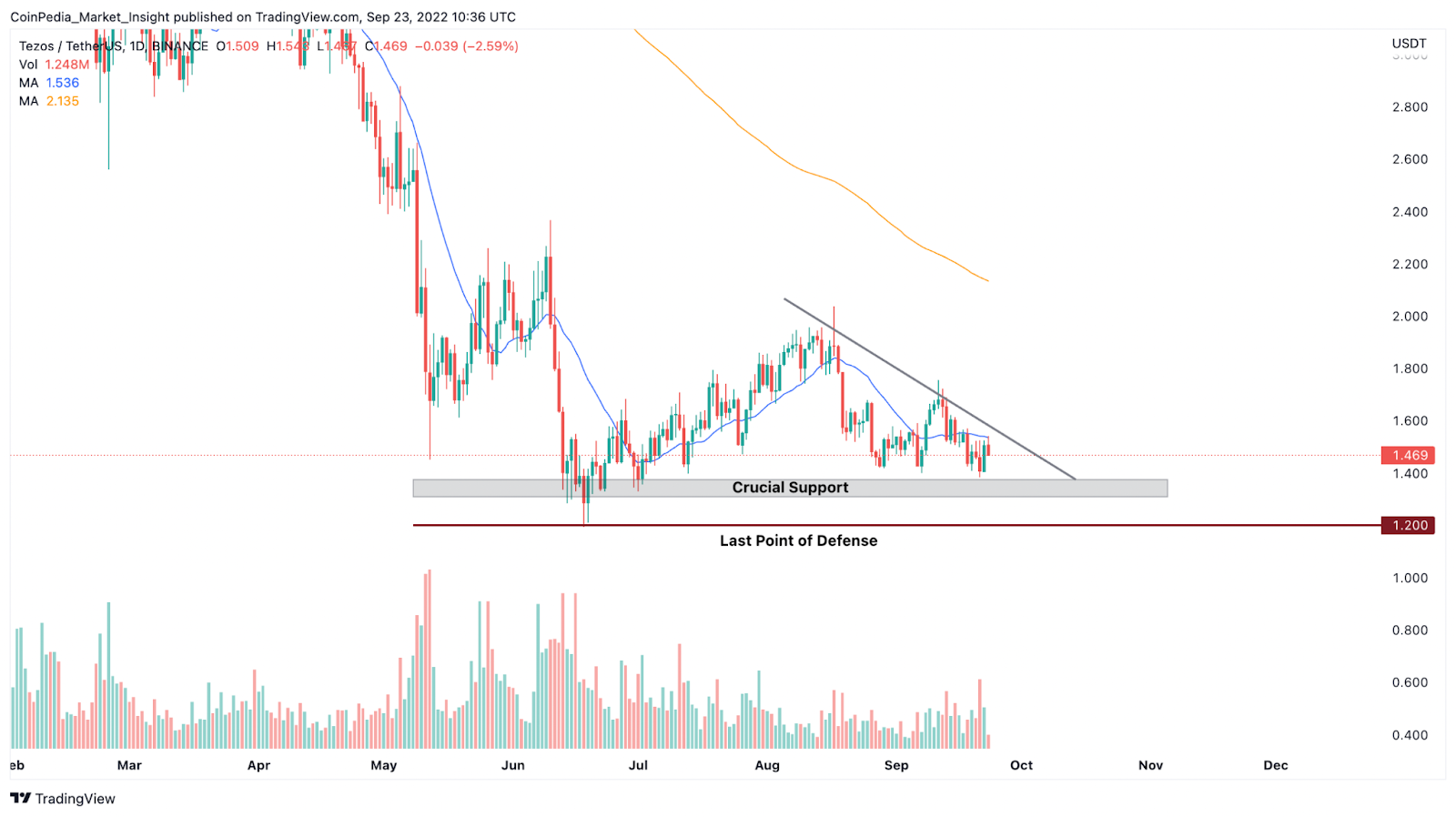 Tezos(XTZ) Price to Hit $1.60. Will the Bulls Gain Back Control?