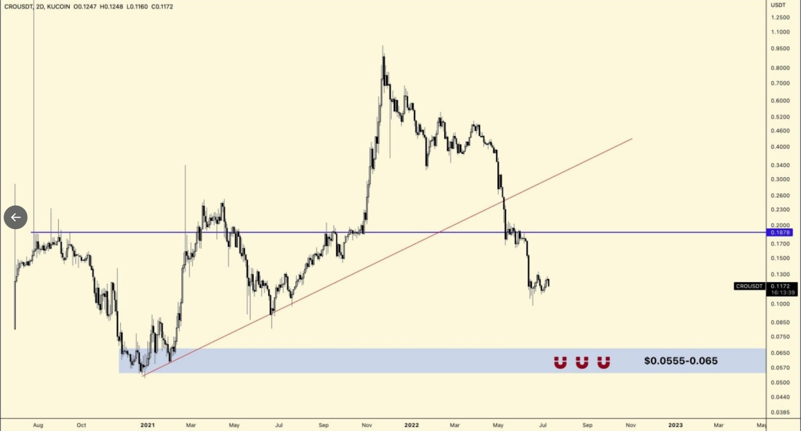 Popular Analyst Maps Bearish Targets for Polygon(MATIC), Dogecoin(