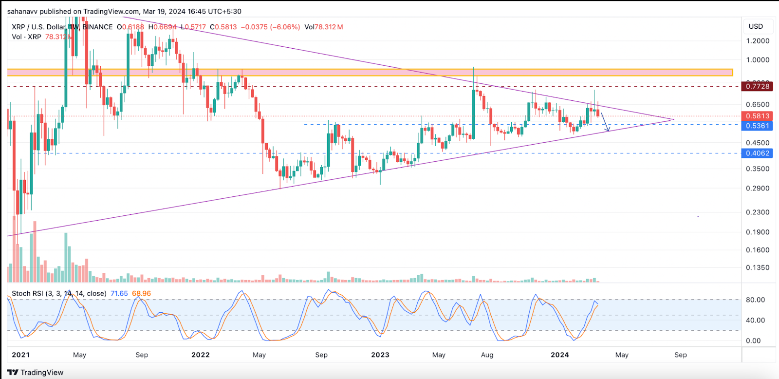 XRP Market Conditions Turn Bearish: Here is What Awaited for XRP P