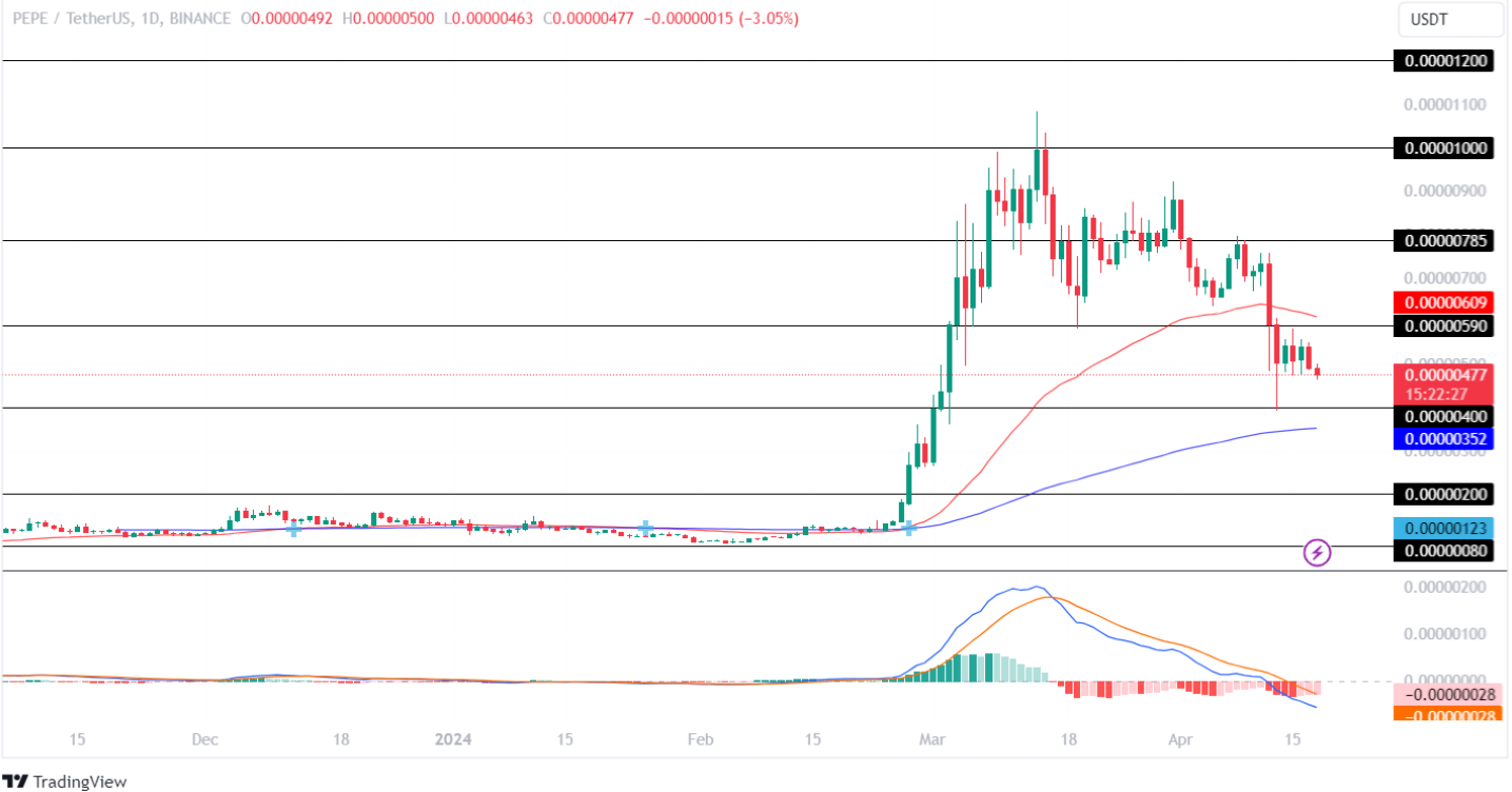 PEPE Price Analysis