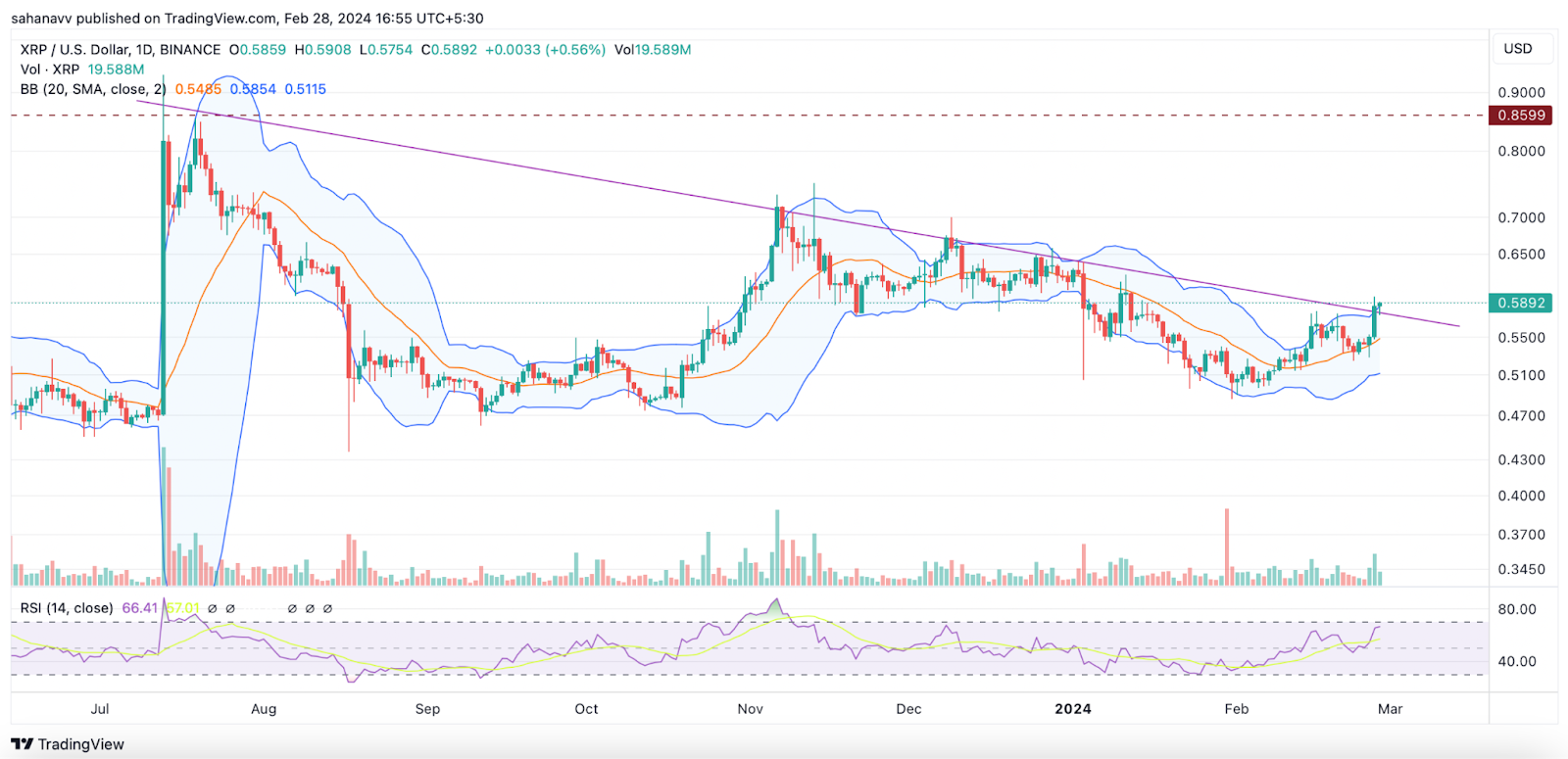 This Altcoin Broke the Major Trendline: Will it Escape from the Be