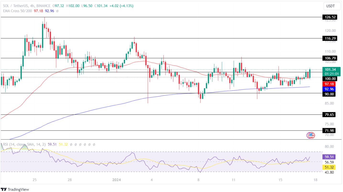 Solana Price On The Verge Of A Breakout! Will SOL Price Reclaim $1