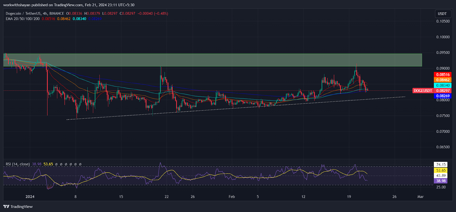 Shiba Inu And Dogecoin Prices Lose Momentum As BTC Price Retests $