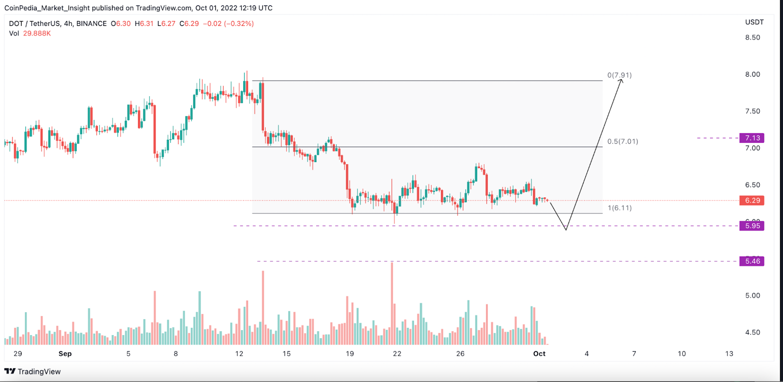 Polkadot(DOT) Price to Skyrocket, but Only After a Minor Correctio