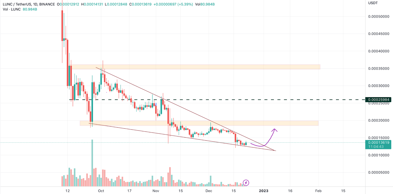 Crypto Price Analysis: Terra Classic, Filecoin, Axie Infinity Pric