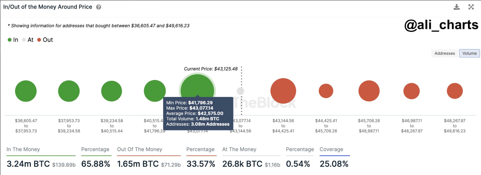 Bitcoin Price Faces Extreme Compression: Here’s What May Be Expe