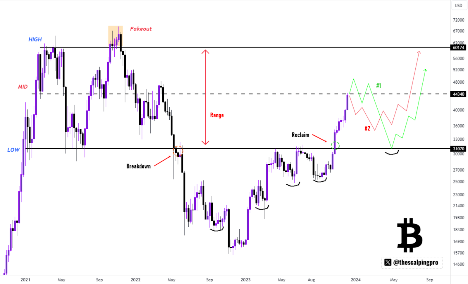 Bitcoin Is Testing Critical Levels, While it May Soon Offer a Grea