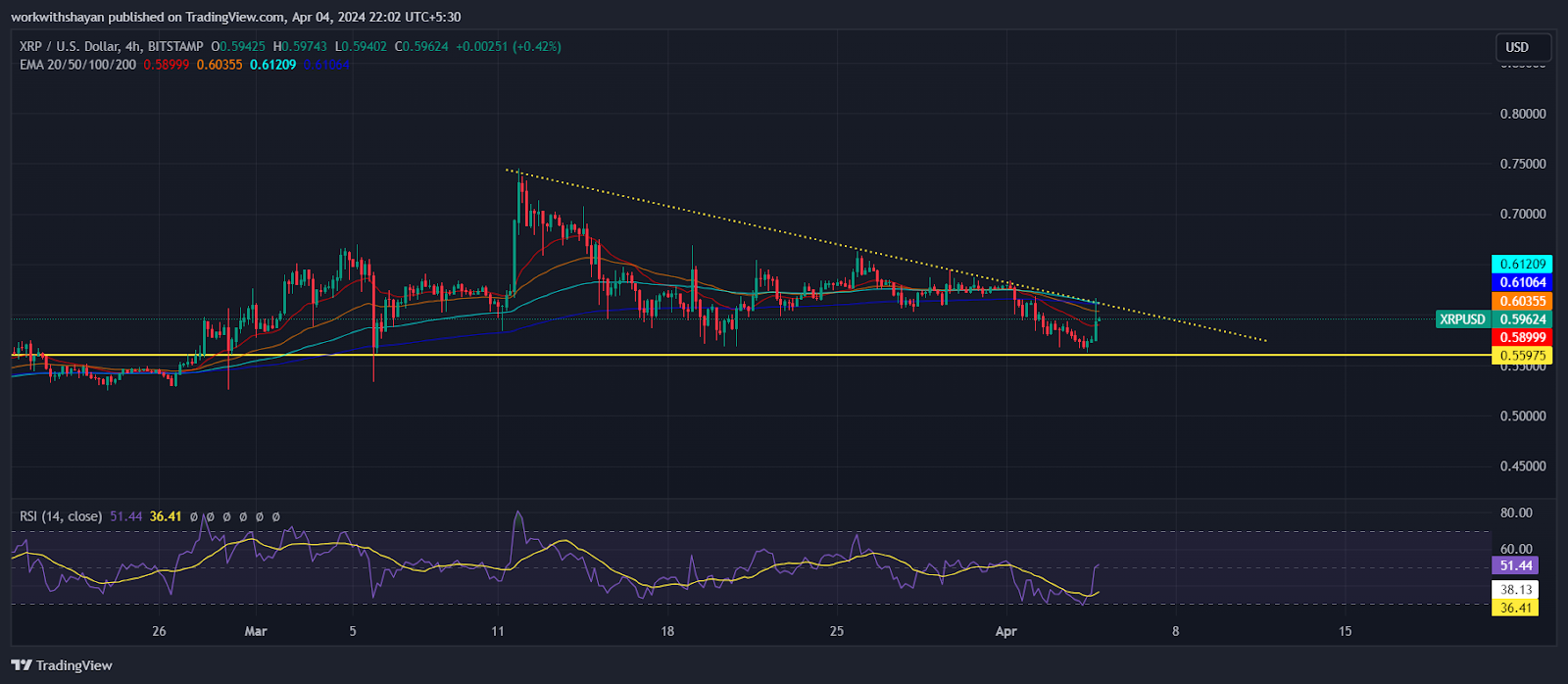 XRP Price Surges To Over $0.6 Following Ripple’s Stablecoin Anno