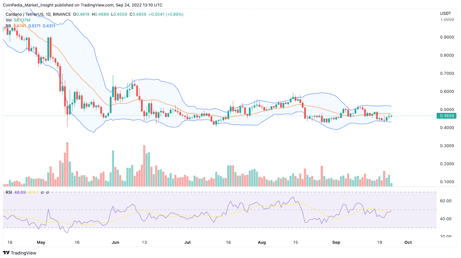 Cardano Appears to be at the Peak of Accumulation, Will ADA Price 