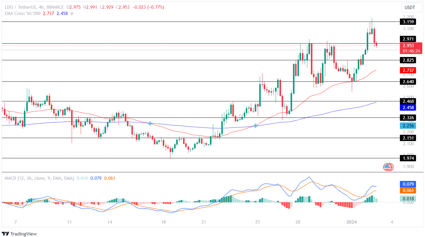 Lido Dao Price Analysis