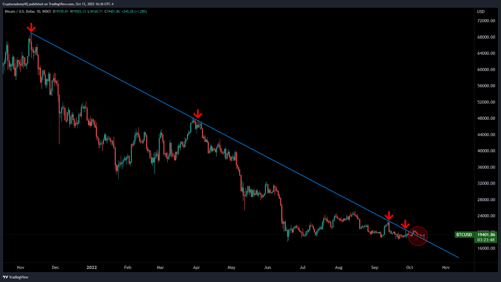 Bitcoin And Ethereum Are Gearing Up For A Bullish Rally! Analyst P