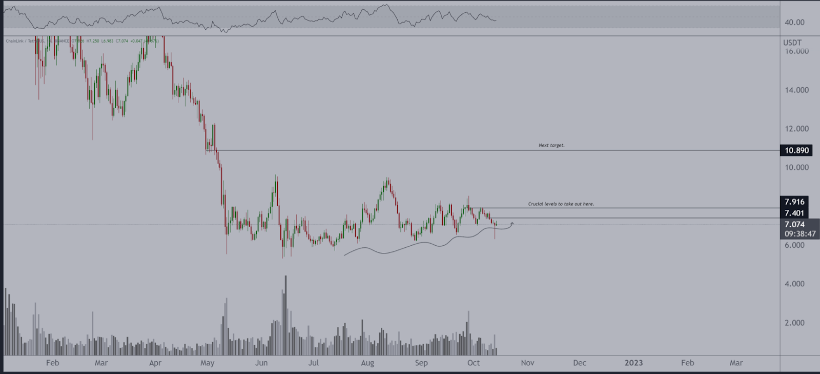 Chainlink(Link) Price Gaining Strength While Cardano (ADA) May Beg