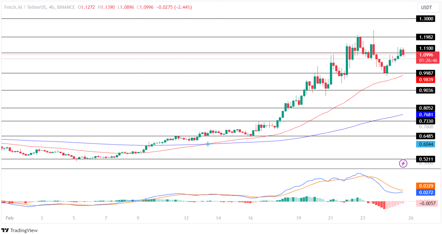 Fetch.ai Price Analysis