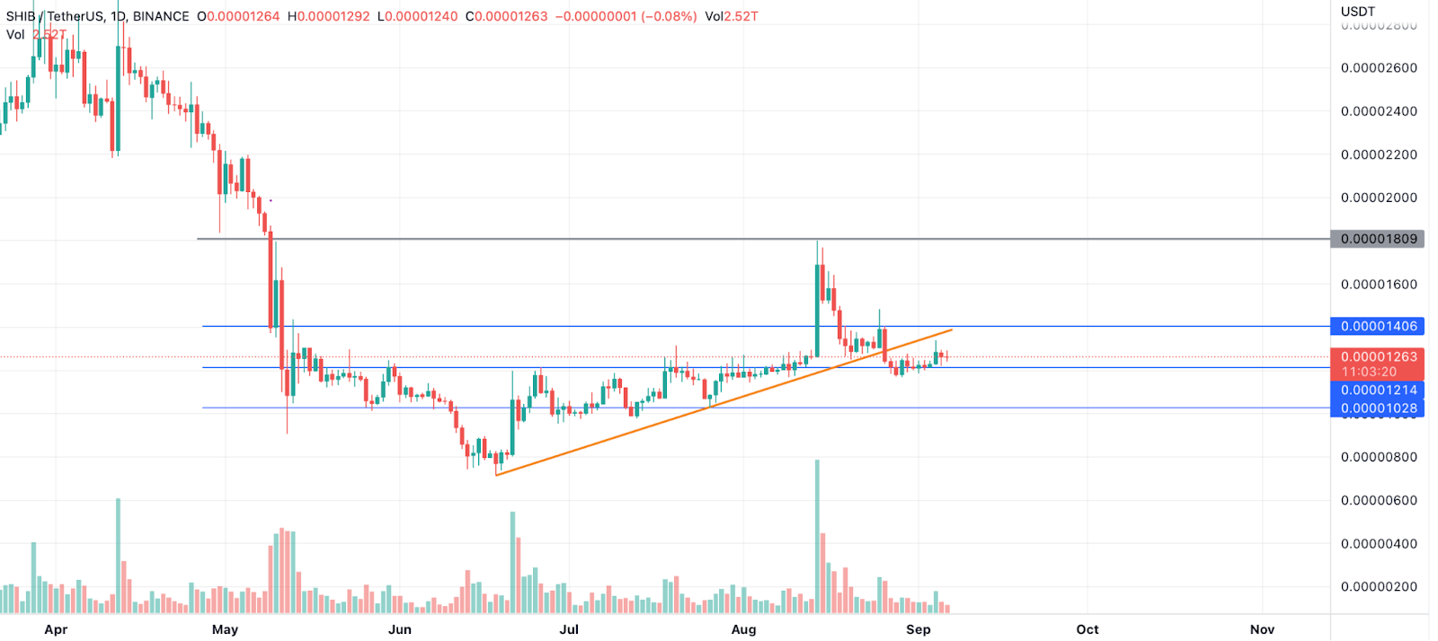 <div>Bitcoin Dominance Breaks Apart, While Shiba INU(SHIB), 