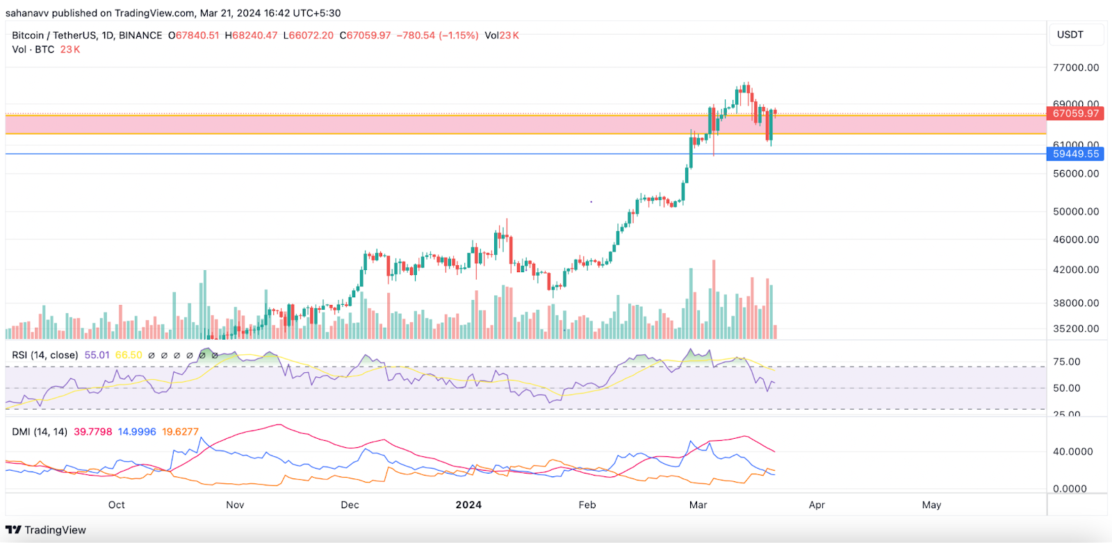 Bitcoin Recorded a Massive Bounce: Will BTC Price Go to $100K by H