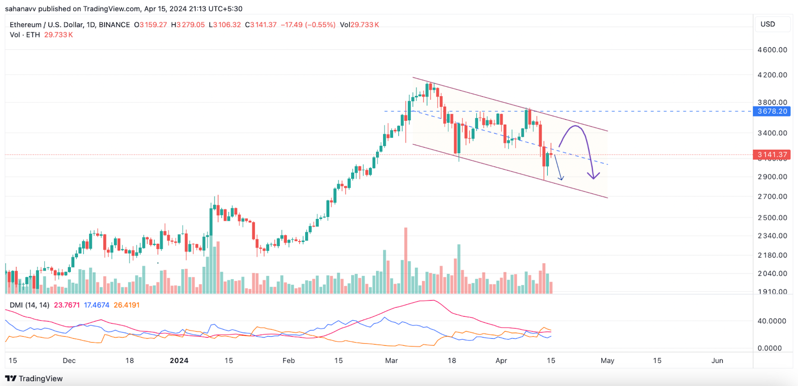 Ethereum Regains $3000 Quickly, But Is it Maintaining a Short-Term