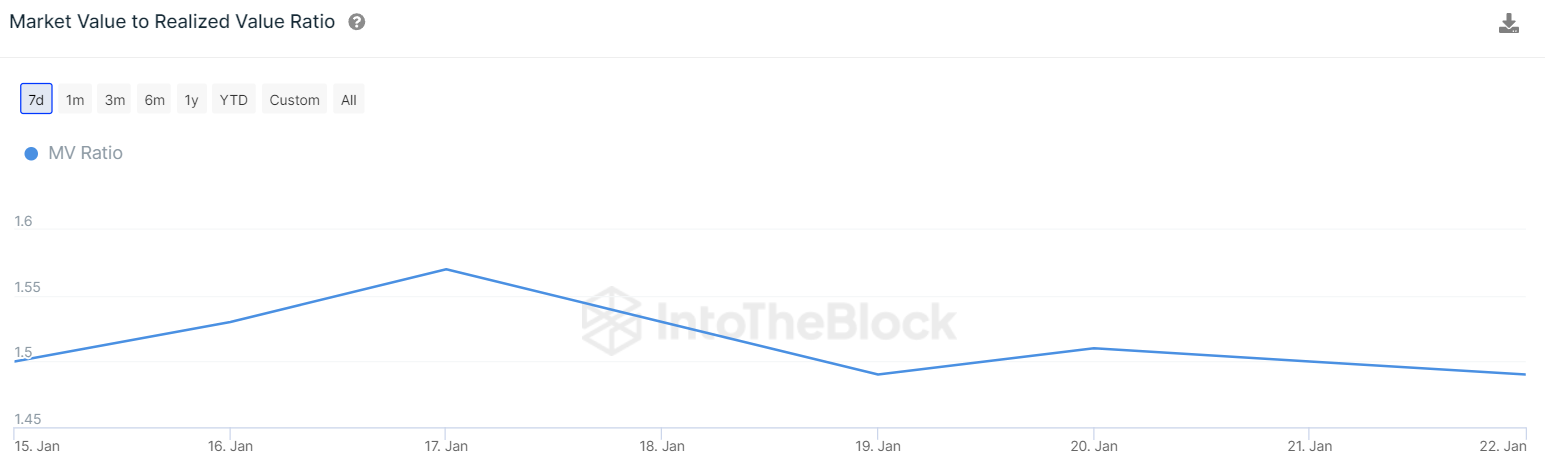 Ethereum Set For Further Decline As MVRV Signals Bearish Momentum!