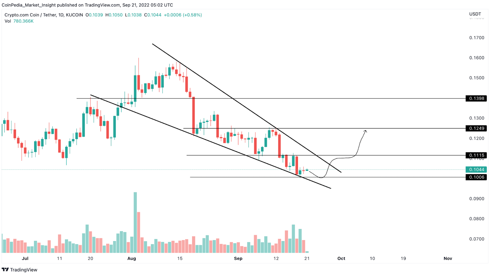 Cronos (CRO) Price Due for A 20% Upswing, Will the Price Hit $1.5 