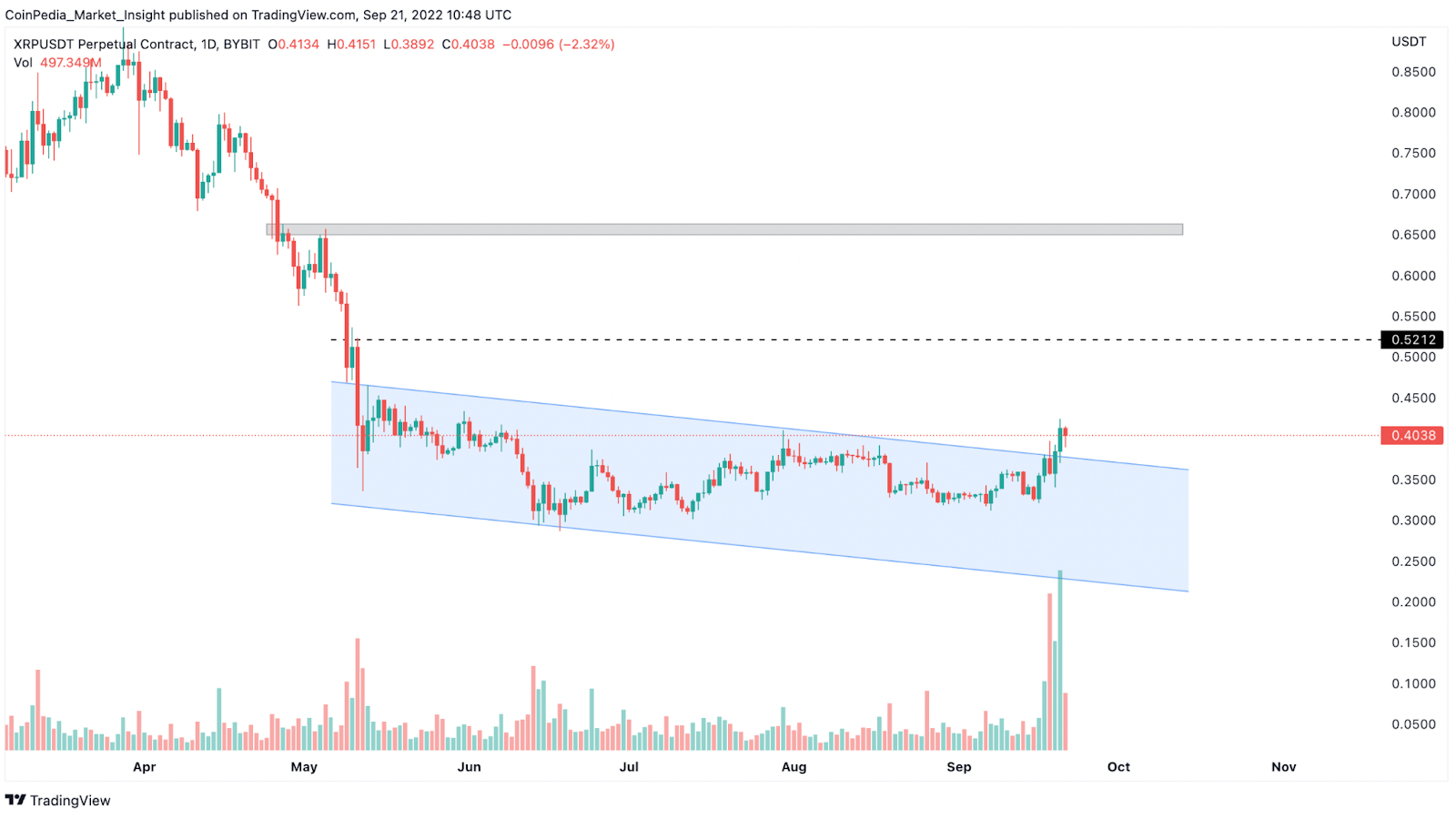 Crypto Markets Remain Heavily Consolidated, While Some Altcoins Pr