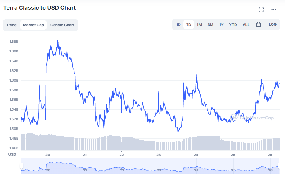 Capital Outflows Surge Massively! Is This The End Of Terra Classic