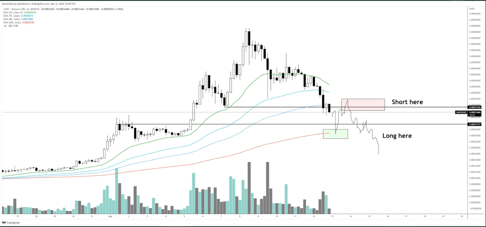 Analyst Maps the Striking Target for TerraClassic (LUNC) Price, Et