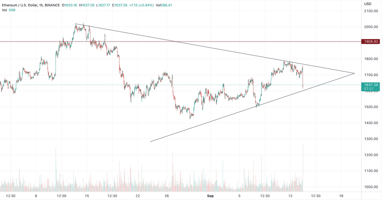 Ethereum Price Slashes Hard With the Release of the Fresh CPI Rate