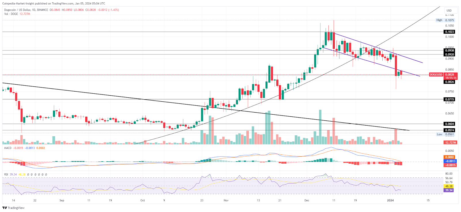 DOGE Price Stressed To $0.082, Downside Potential Looms!