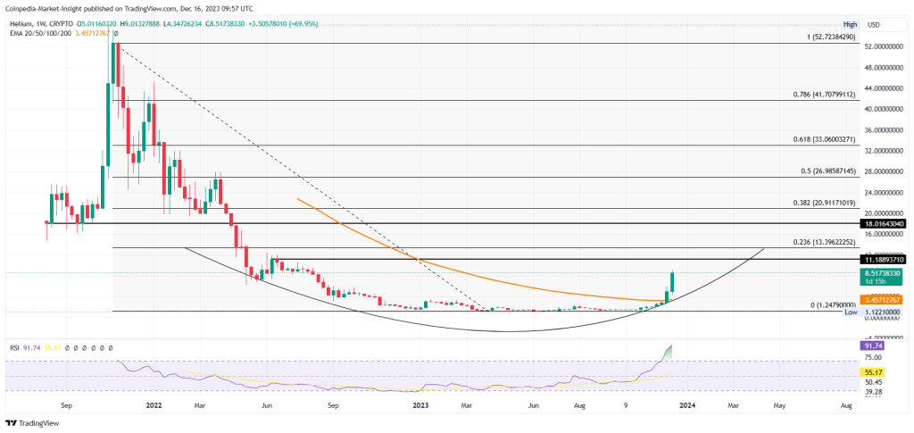 HNT Price Explosive Rally Crosses $8, Will Bulls Break $10?