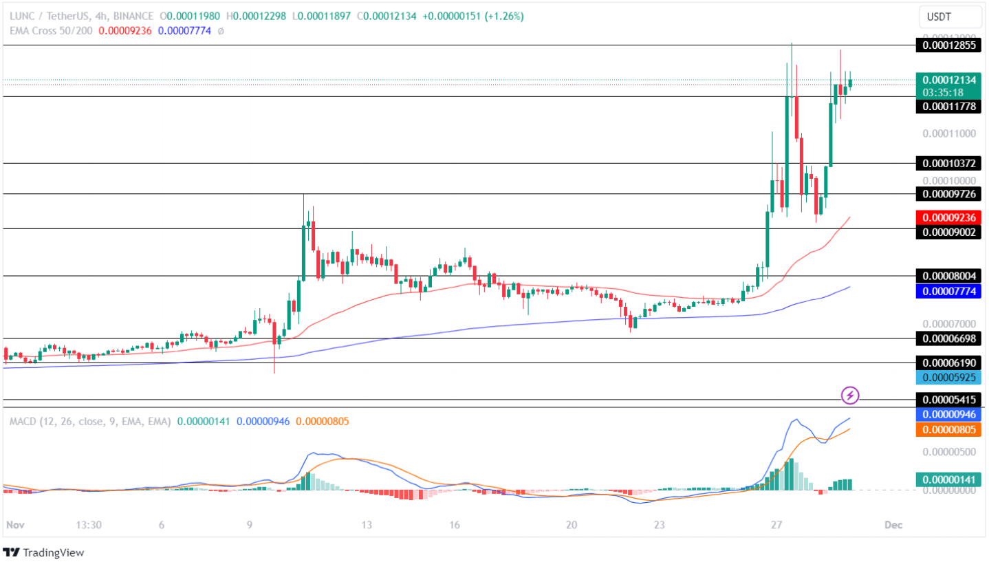 LUNC Price Analysis