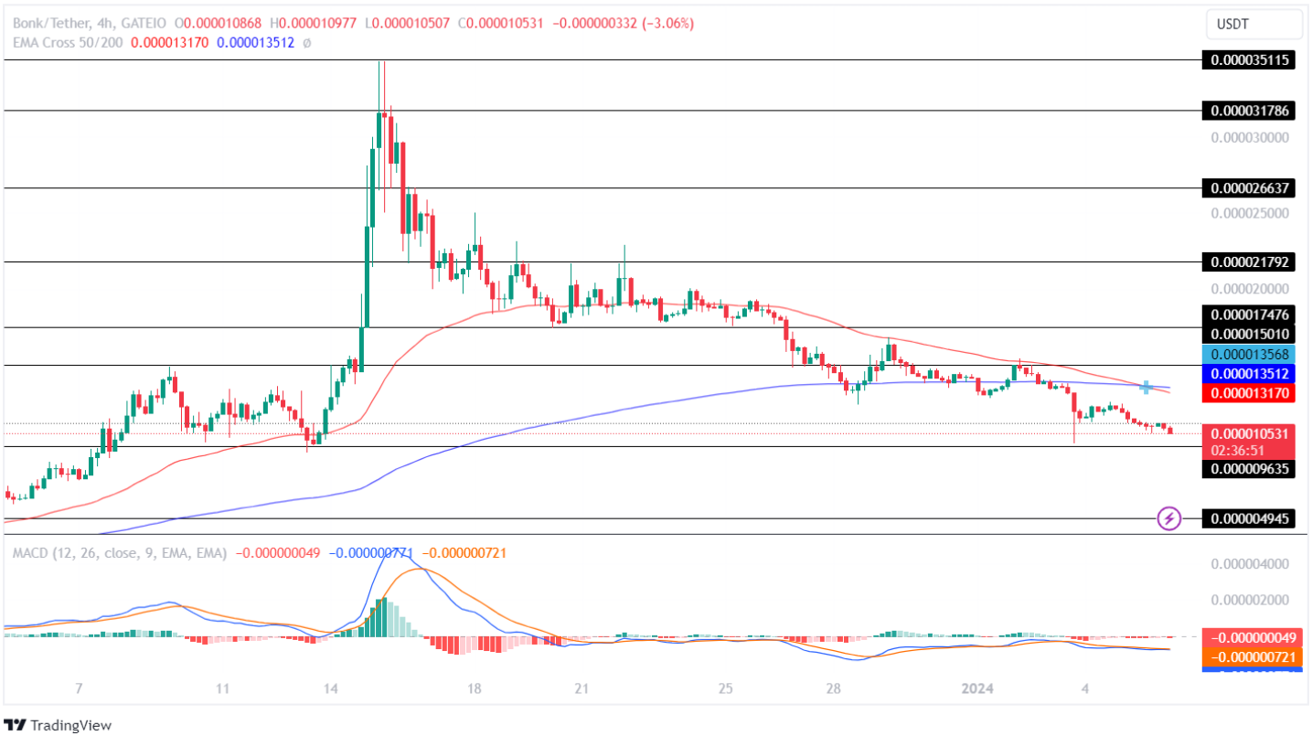 BONK Price Loses Momentum As Volatility Increases! Will The Memeco