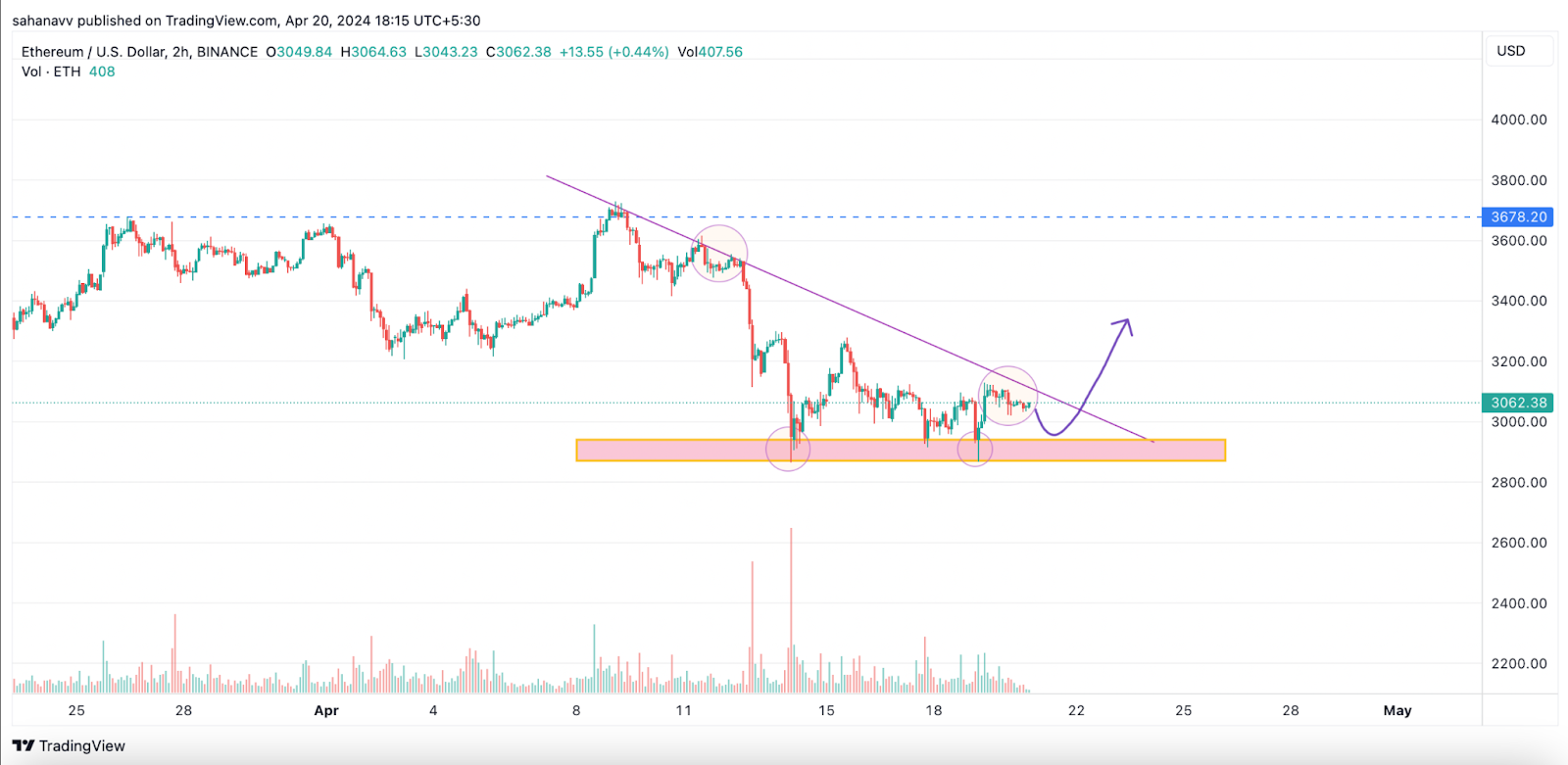 Ethereum (ETH) Price is Preparing to Break the Resistance, Can It 