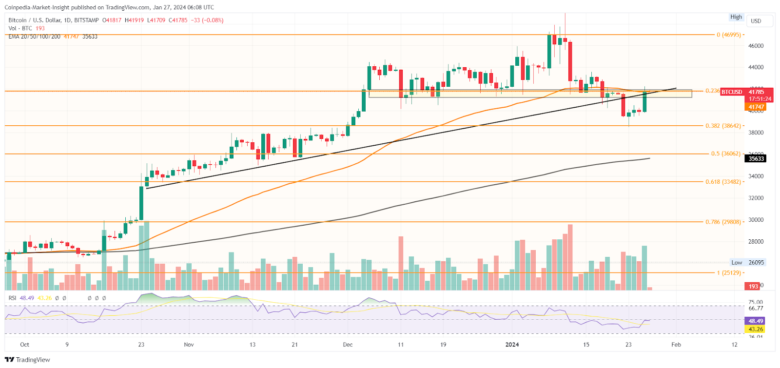 Crypto Weekly Analysis: As Bitcoin Tops $41K, Is A Bull Run To $50