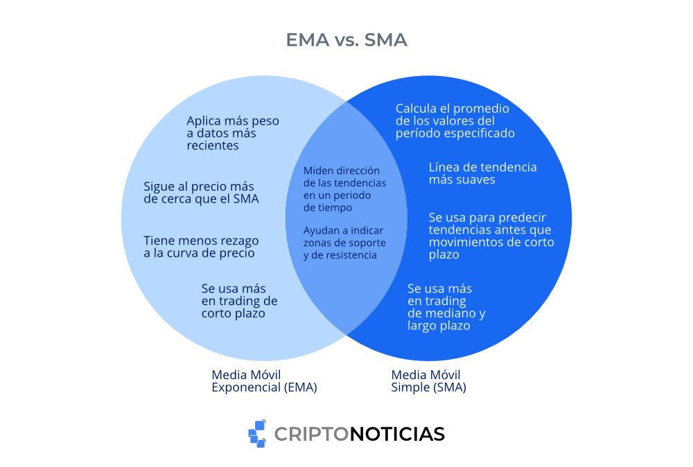 Diagram of the differences and similarities between simple moving averages and exponential moving average