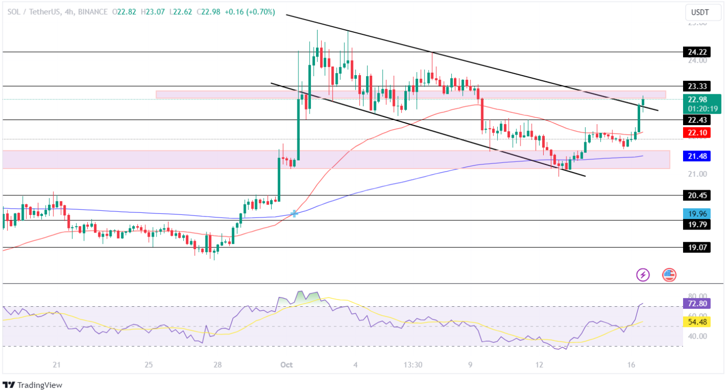 Solana Price Analysis