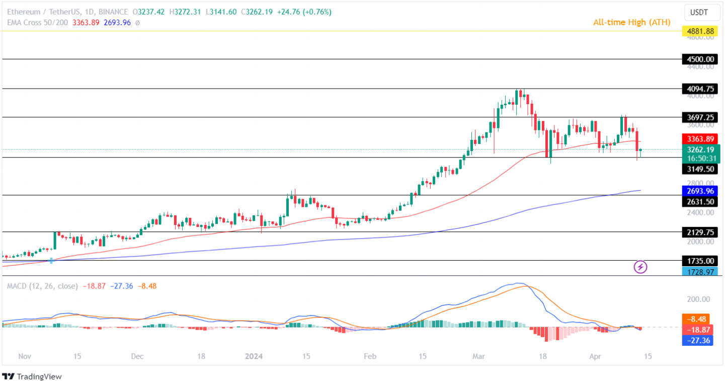 Ethereum Price Analysis