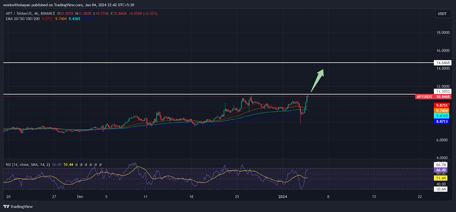 Aptos Makes A Robust Surge Following Recent Market Crash! Where’