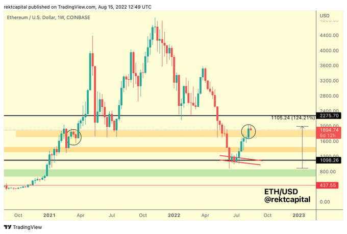 Ethereum price chart.